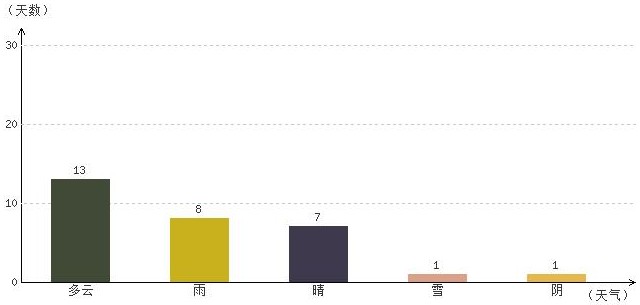 林芝11月气温及晴雨表统计