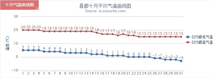 昌都10月气温趋势图