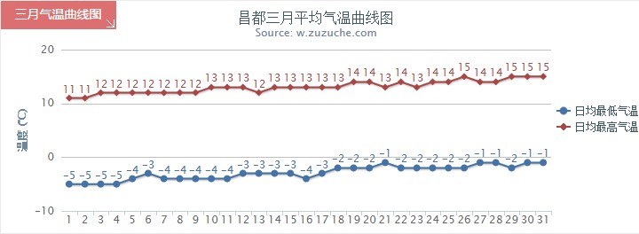 昌都3月气温趋势图